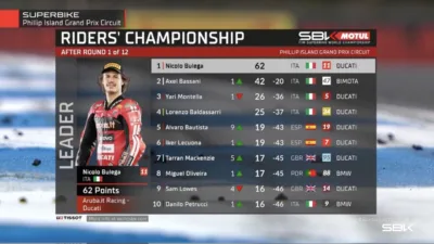 Update Klasemen WorldSBK 2026 Terbaru: Dominasi Ducati di Awal Musim