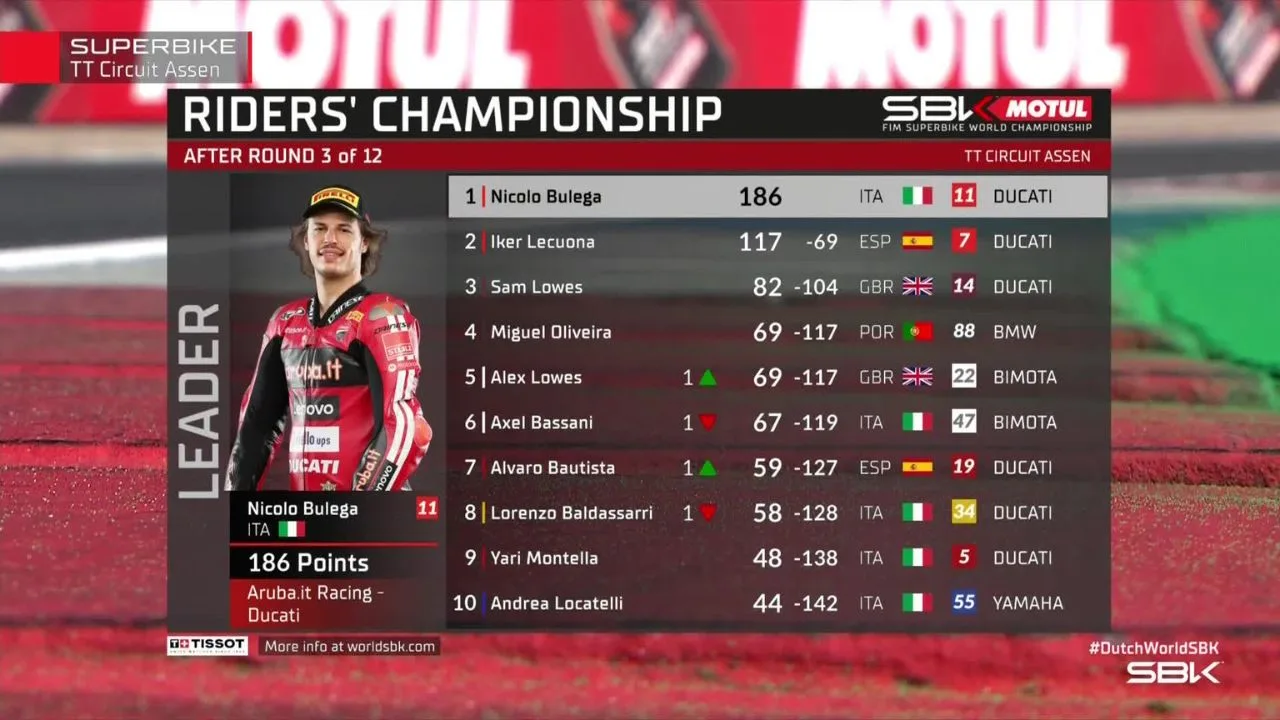 Klasemen World Superbike 2026 Usai Round 3 Assen Bulega Makin Tak Terbendung, Lecuona Konsisten di Posisi Kedua