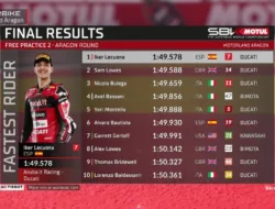 Hasil FP2 WorldSBK Aragon 2026: Iker Lecuona Tercepat Meski Alami Crash