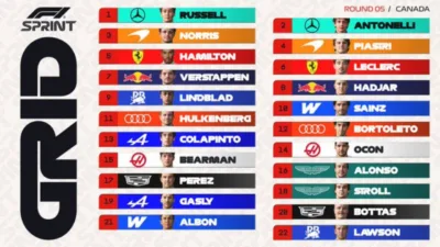 Hasil Kualifikasi F1 Grand Prix Kanada 2026: George Russell Rebut Pole Sprint, Mercedes Dominan