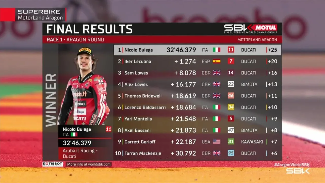 Hasil Race 1 WorldSBK Aragon 2026 Nicolo Bulega Raih Kemenangan ke-20 Beruntun