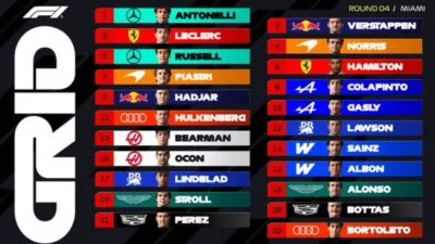 Kimi Antonelli Cetak Tiga Kali Pole Position Beruntun di F1 Miami, Mercedes Bangkit Dramatis