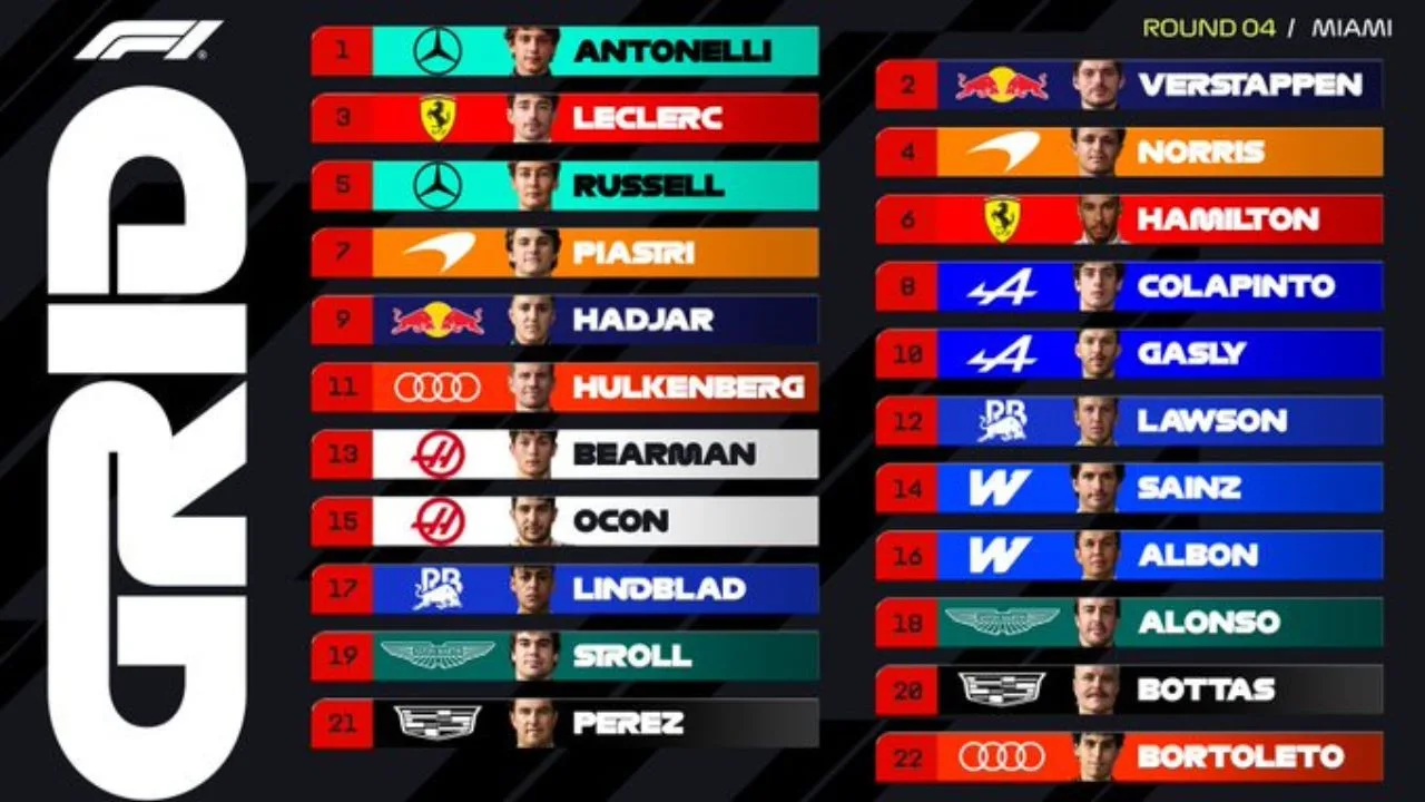 Kimi Antonelli Cetak Tiga Kali Pole Position Beruntun di F1 Miami, Mercedes Bangkit Dramatis