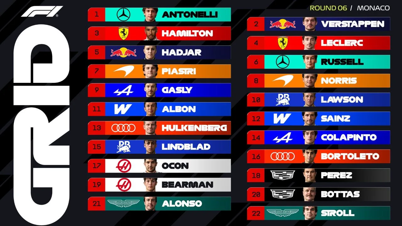 Hasil Kualifikasi F1 Grand Prix Monako 2026 Kimi Antonelli Rebut Pole Position Dramatis