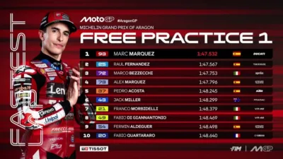 Hasil FP1 MotoGP Aragon 2026 Marc Marquez Tercepat, Asapi Raul Fernandez dan BezzecchiHasil FP1 MotoGP Aragon 2026 Marc Marquez Tercepat, Asapi Raul Fernandez dan Bezzecchi