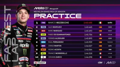 Pecahkan Rekor Marc Marquez! Simak Hasil Practice MotoGP Aragon 2026 Bezzecchi Memimpin, Bagnaia Terlempar ke Q1