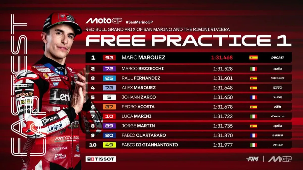 Hasil FP1 MotoGP Misano San Marino 2026 Marquez Rebut P1 di Menit Akhir, Bagnaia Terpuruk di P18