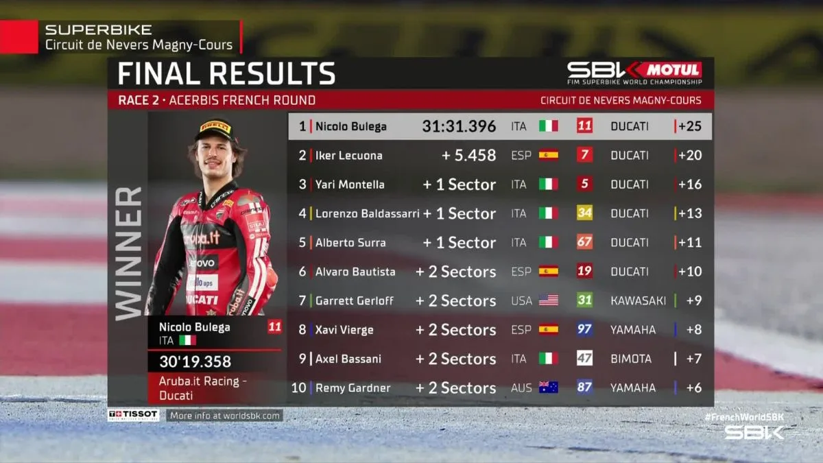 Sapu Bersih Magny-Cours, Simak Hasil Race 2 WorldSBK Prancis 2026: Bulega Ungguli Lecuona, Bridewell Cedera