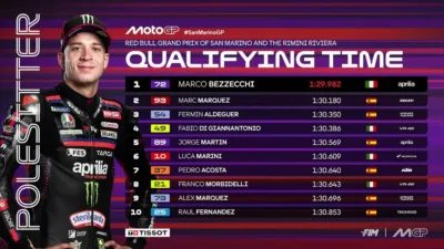 Tembus Rekor Sejarah 1 Menit 29 Detik, Inilah Hasil Kualifikasi MotoGP Misano San Marino 2026: Bezzecchi Pole, Marquez P2, Bagnaia Terpuruk