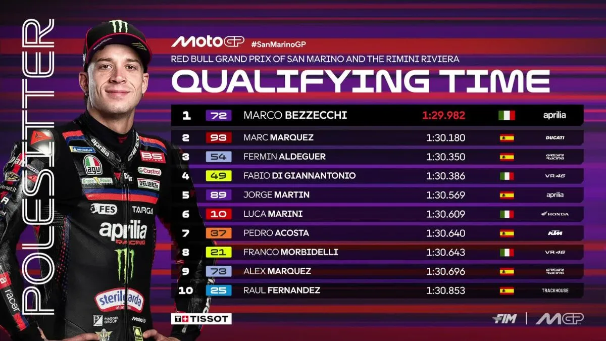 Tembus Rekor Sejarah 1 Menit 29 Detik, Inilah Hasil Kualifikasi MotoGP Misano San Marino 2026 Bezzecchi Pole, Marquez P2, Bagnaia Terpuruk