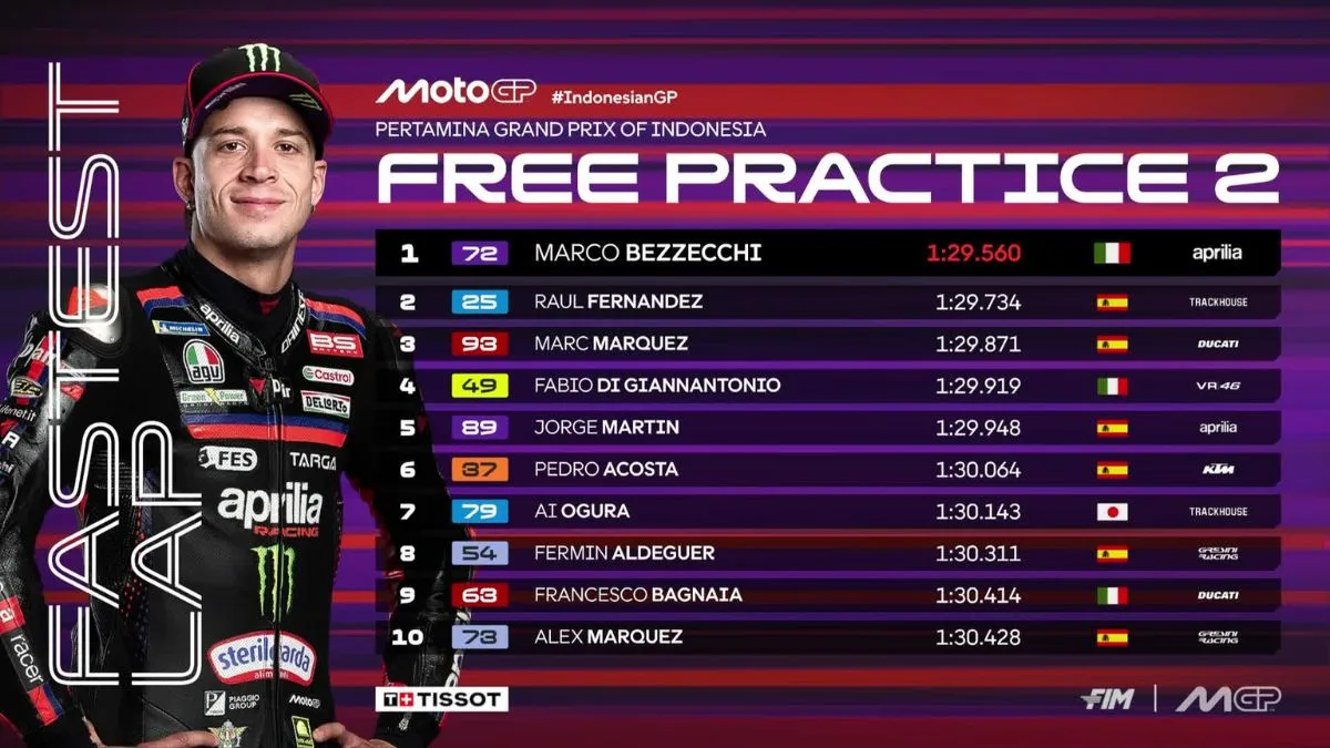 Diwarnai Red Flag Toprak, Hasil FP2 MotoGP Mandalika 2026 GP Indonesia Bezzecchi Kembali Berkuasa