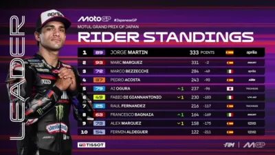 Selisih Tinggal 2 Poin, Klasemen Sementara MotoGP 2026 Usai GP Motegi Jepang Marc Marquez Ancam Jorge Martin