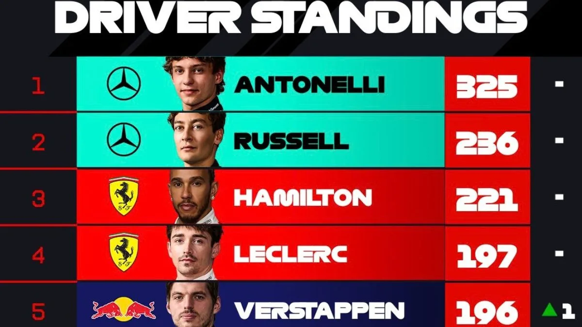 Verstappen Geser Norris, Hamilton Tempel Ketat Russell Update Klasemen F1 2026 Terbaru